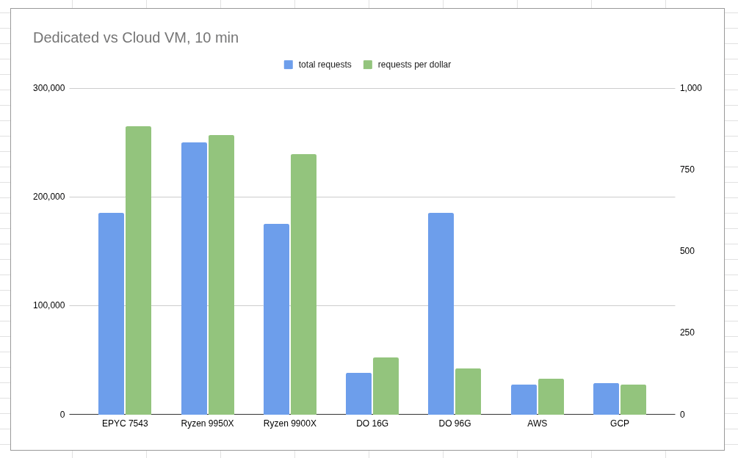 Dedicated Servers vs Cloud VMs